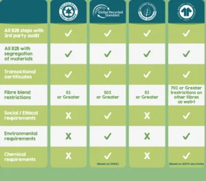 Sustainable Fabrics: GRS vs GOTS Explained