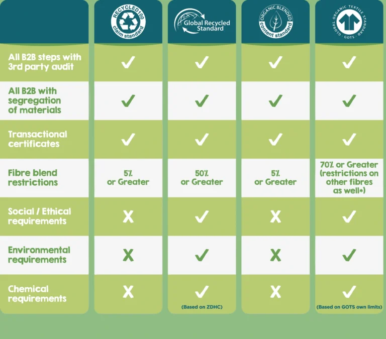 Sustainable Fabrics: GRS vs GOTS Explained